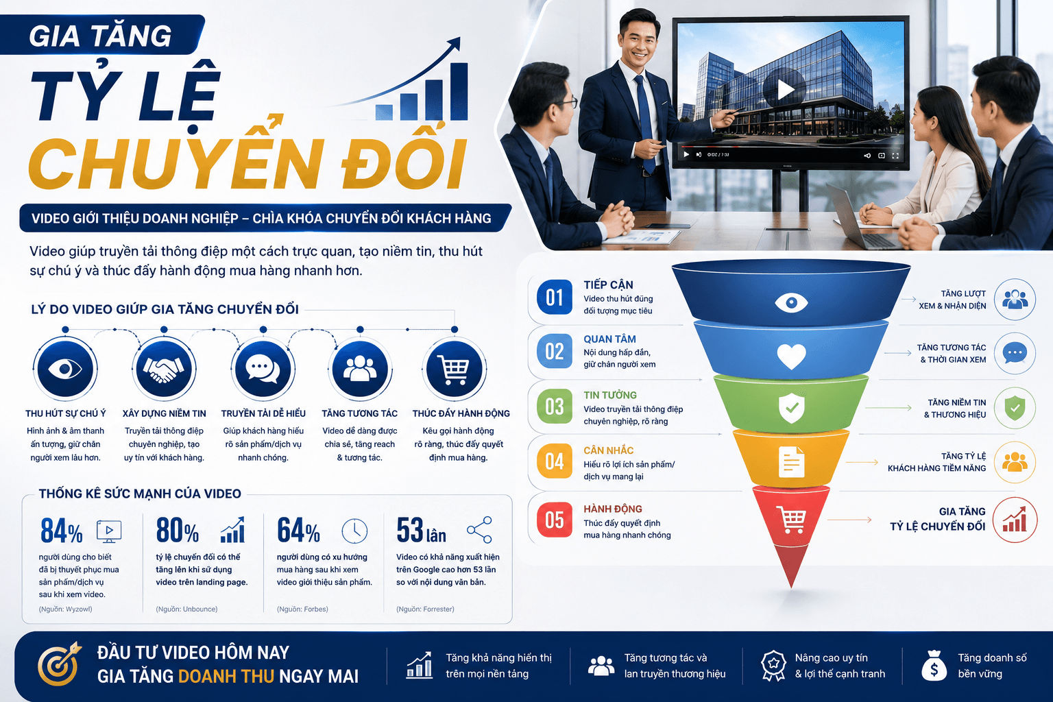 Gia tăng tỷ lệ chuyển đổi