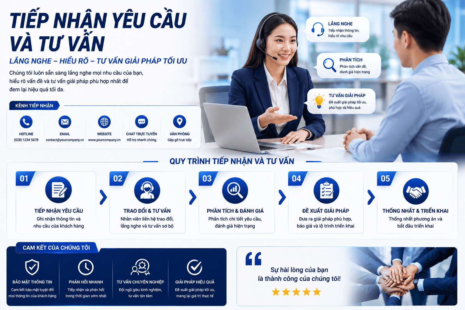 Tiếp nhận yêu cầu và tư vấn