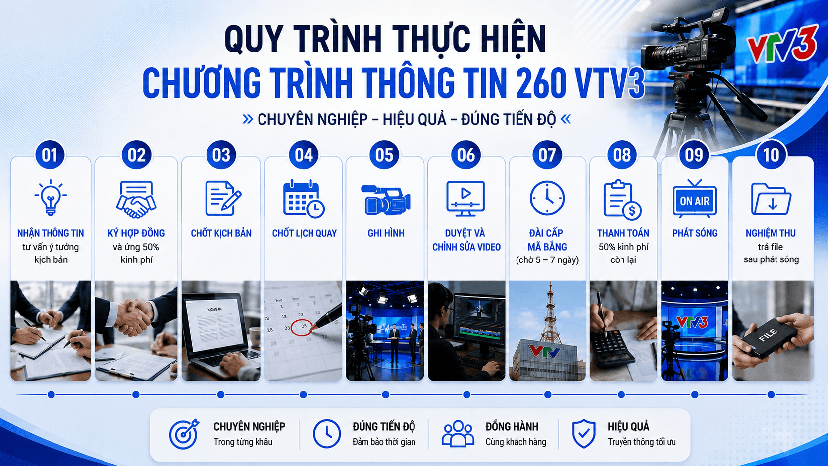 Quy trình thực hiện chương trình thong tin 260